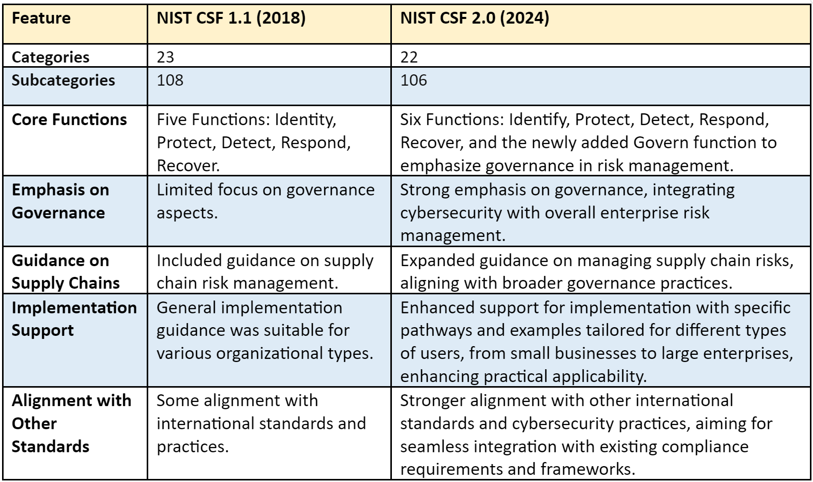chart comparing NIST CSF 1.1 and 2.0